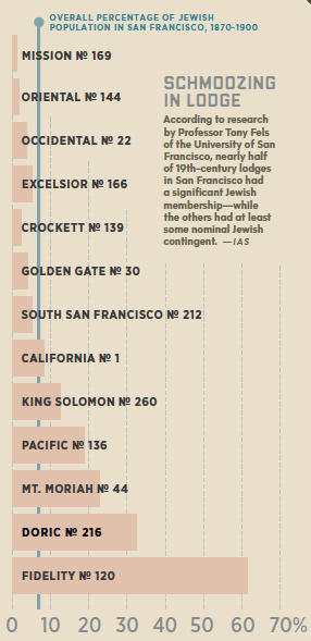 Jewish Masonic membership history